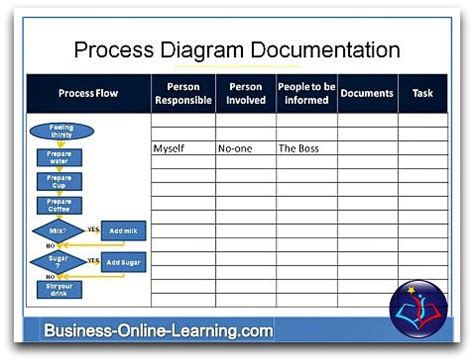 Business Process Documentation This Template Is Useful For The Documentation Of Proce