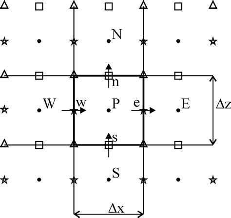 7 Staggered Grid Arrangement In This Figure Four Different Grids In A