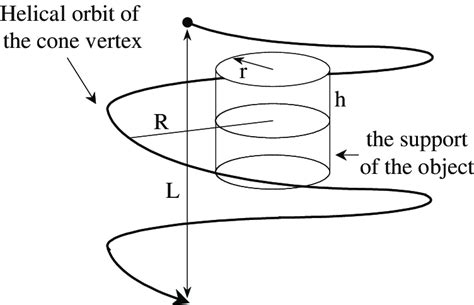 Geometry And Parameters For The Helical Orbit In Computer Simulations