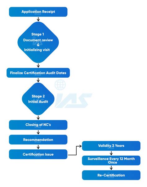 Iso Audit Procedure Iso Lead And Internal Auditor Training In Malaysia