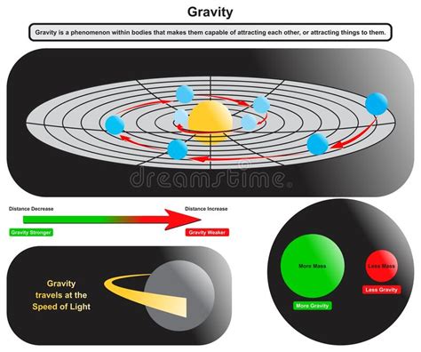 Nueva Ley Universal De Gravitación Diagrama Infográfico De La Ciencia