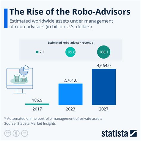 Chart Rise Of The Robo Advisors Statista