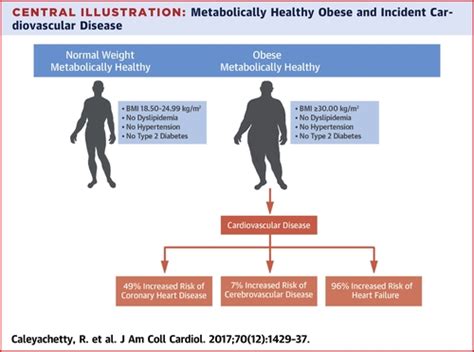 Metabolically Healthy Obese And Incident Cardiovascular Disease Events Among 35 Million Men And