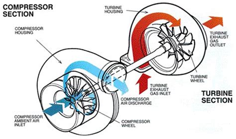 Analysis Of An Automotive Turbocharger Eaf