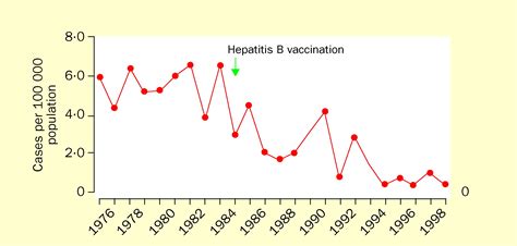 Global Control Of Hepatitis B Virus Infection The Lancet Infectious
