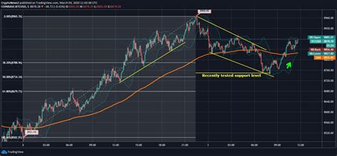 Bitcoin is the first cryptographic currency, and thus a pioneer that has changed the market forever. Bitcoin Firmly Continues the Price Rebound