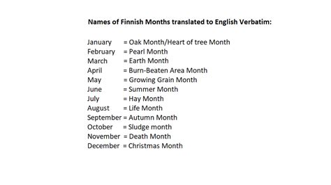 Finnish Month Names Translated In Verbatim To English Europe