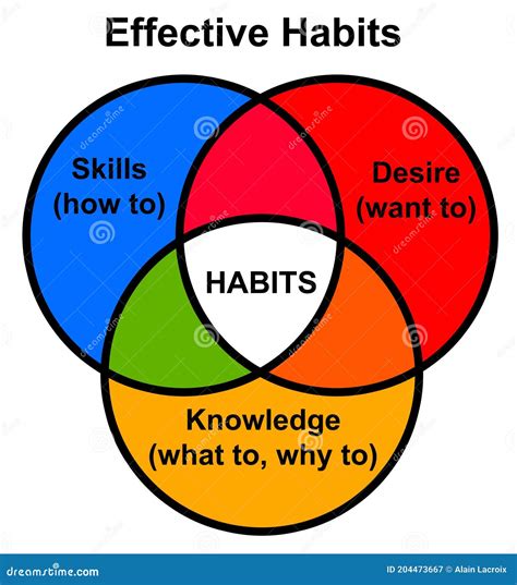 Good Habits Diagram Stock Illustration Illustration Of Planning