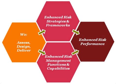 Enterprise Wide Risk Management Risk Control Consulting Pwc Australia