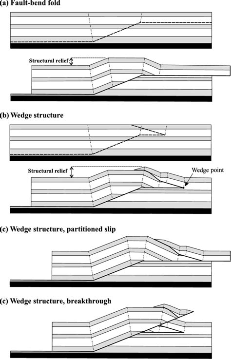 A Typical Fault Bend Fold In Which Displacement Is Transferred From