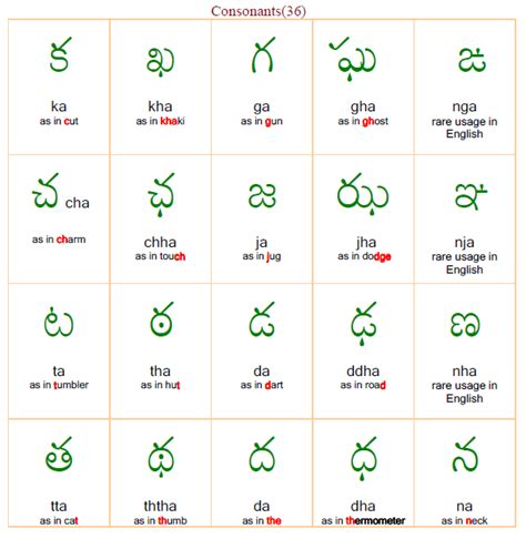Mr Ram Telugu Vowels And Consonants Pronunciation