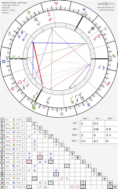 Birth Chart Of Valentine Tessier Astrology Horoscope