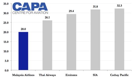 This website don't use h5 metatag. Malaysia Airlines new business plan targets premium sector ...