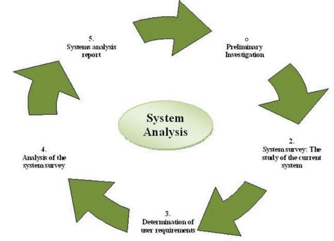 Illustration Of The Five Stages Of Systems Analysis Download Scientific Diagram