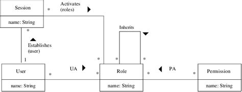 Conceptual Class Model For Rbac Entity Classes Download Scientific