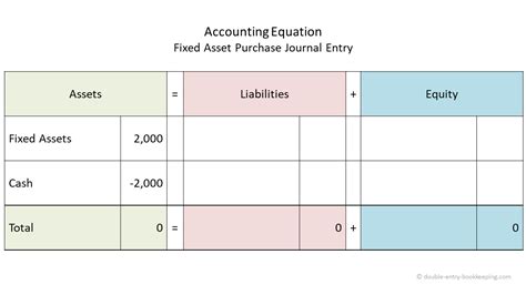 Fixed Asset Purchase With Cash Double Entry Bookkeeping