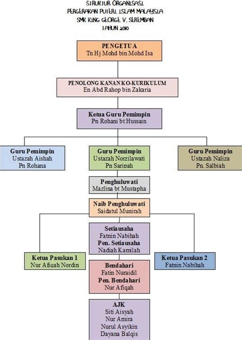 Struktur Organisasi Ppim Tahun Puteri Islam Smkkgv