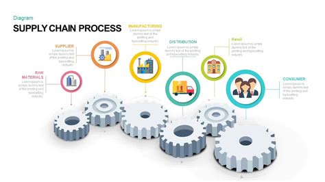 Supply Chain Process Powerpoint Template And Keynote Template Slidebazaar