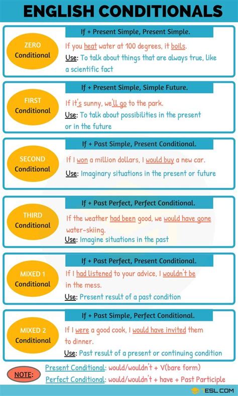 Conditionals Zero First Second Third And Mixed Grammar Tenses