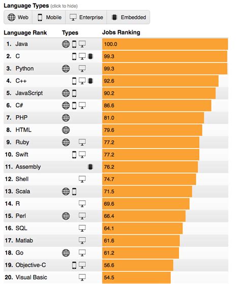 Here is a list of the top 10 most popular programming languages in 2018. Programming Languages Most Popular with Employers - Dice ...
