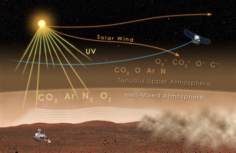 Mars Atmospheric Reservoirs Maven