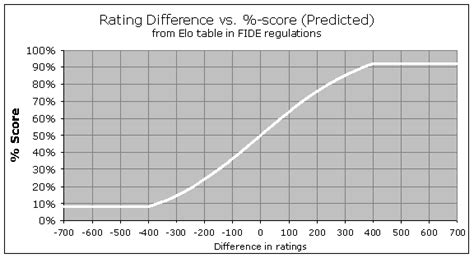 The Elo Rating System Correcting The Expectancy Tables Chessbase