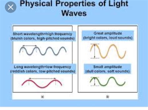 Properties Of Light Waves Waves