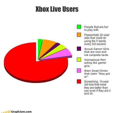 Xbox Live Userspeople That Are Fun To Play Withpessamistic 20 Year Olds That Insist On Using
