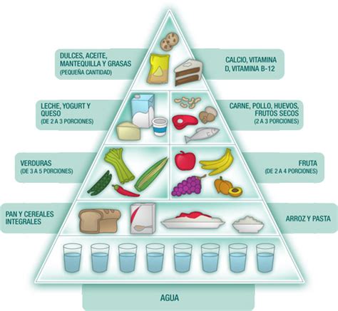 Pirámide Alimenticia Comida Saludable