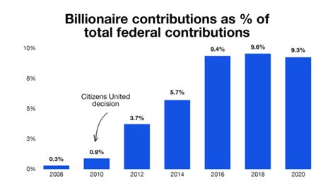 Billionaires Are Spending 39 Times More On Federal Elections Since