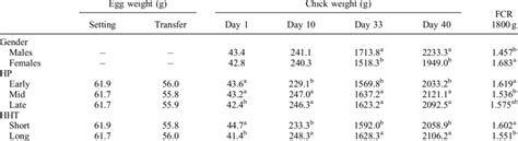 Egg Weight Chick Weight And Fcr By Gender Hatch Period Hp And Download Table