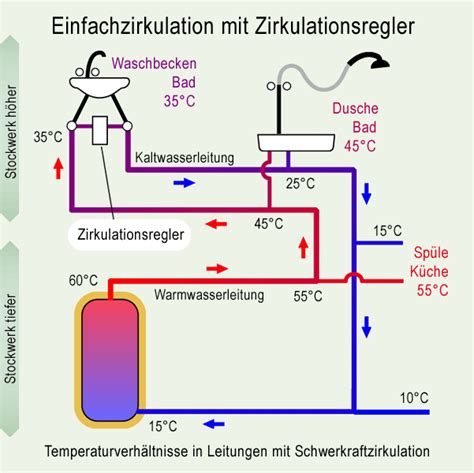 Zirkulationssystem Zirkulationsregler Zirkulation Warmwasser