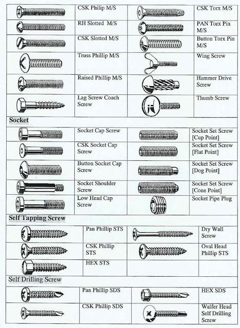 Mechanical Engineering Different Types Of Screws