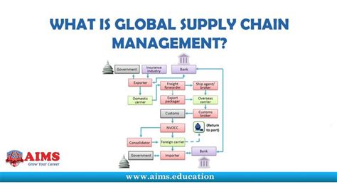 21 Best Images About Supply Chain Management Lectures On Pinterest