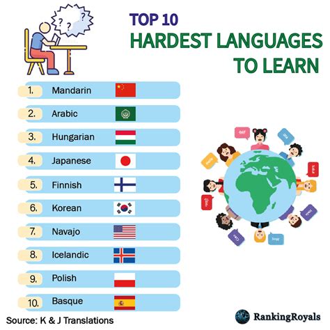 Rankingroyals What Are The Hardest Languages To Learn Facebook