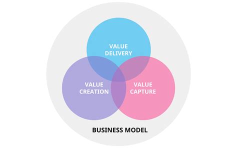 Business Model Innovation - The What, Why, and How