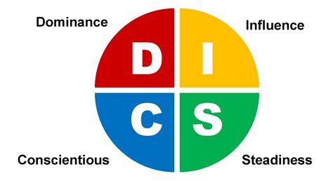 Disc Leadership Assessment And Training Page 2 The Leadership