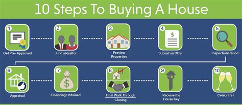 10 Steps To Buying A Home Acts Home Team