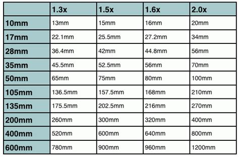 Crop Factor Explained