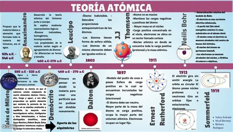 Linea Del Tiempo De La Historia De Los Modelos Atomicos By Andres Images