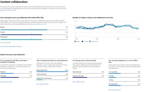 Microsoft Productivity Score Risual
