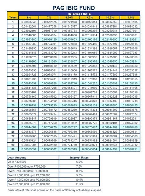 A complete interest rate of hdfc housing loan finds out through the official website or go to nearest hdfc bank branch then ask current hdfc bank loan interest rate. At Home - Pagibig Factor Rate Table