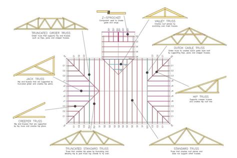 Trussed Roof Definition And There Are Many Truss Types That A Licensed