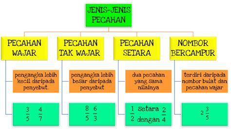 Latihan soal merubah pecahan biasa menjadi pecahan desimal. Learning Mathematics is Sweet as Cupcakes!: TAHUN 3 : Mari ...