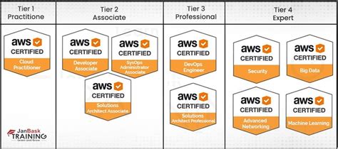 Aws Certification Cost Type Of Certifications And Exam Tips
