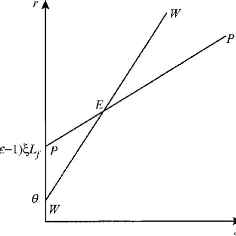 Equilibrium Solution Of The Model Download Scientific Diagram