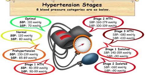 Hypertension Definition Stages Causes Risk Factors And Dietary