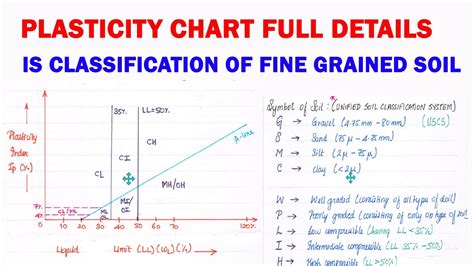 Plasticity Chart Plasticity Chart Full Details Is Classification