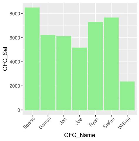 How To Change The Order Of Bars In Bar Chart In R Geeksforgeeks