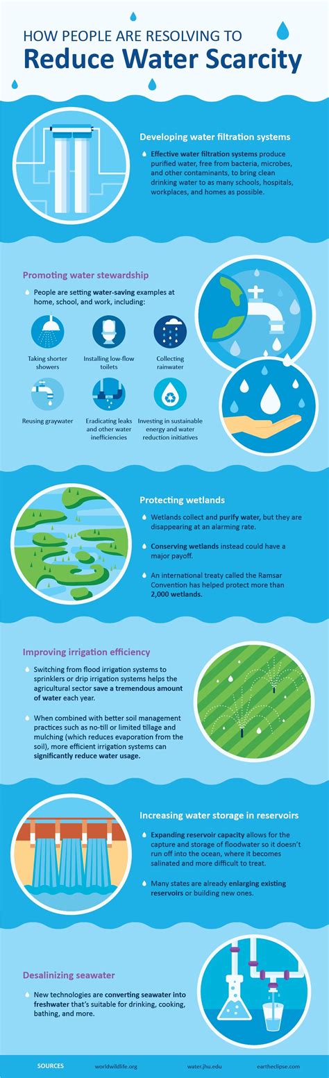 How People Are Resolving To Reduce Water Scarcity Waterlogic